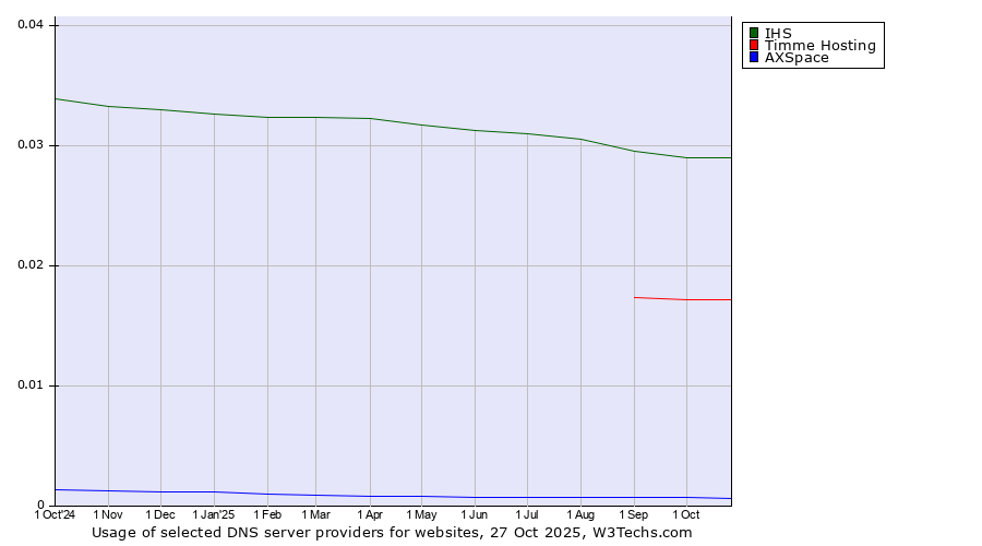 Historical trends in the usage of IHS vs. Timme Hosting vs. AXSpace