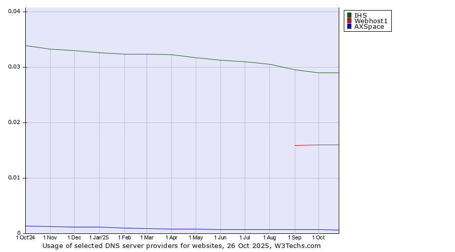 Historical trends in the usage of IHS vs. Webhost1 vs. AXSpace
