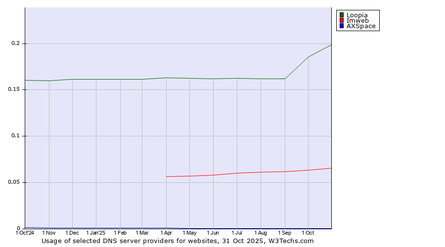 Historical trends in the usage of Loopia vs. Imweb vs. AXSpace