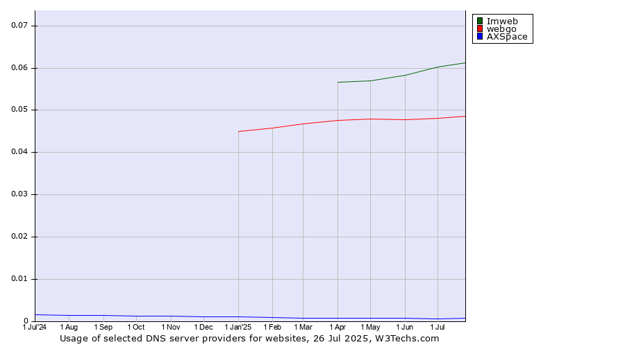 Historical trends in the usage of Imweb vs. webgo vs. AXSpace