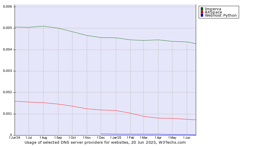 Historical trends in the usage of Imperva vs. AXSpace vs. Webhost Python