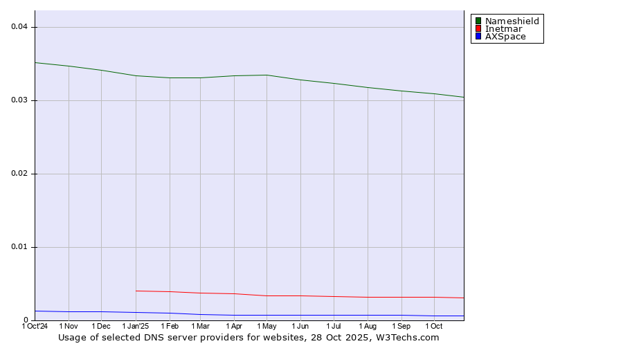 Historical trends in the usage of Nameshield vs. Inetmar vs. AXSpace
