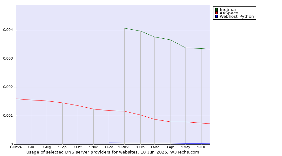 Historical trends in the usage of Inetmar vs. AXSpace vs. Webhost Python
