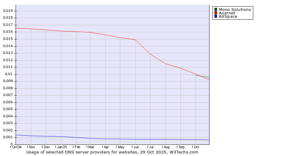 Historical trends in the usage of Mono Solutions vs. Axarnet vs. AXSpace