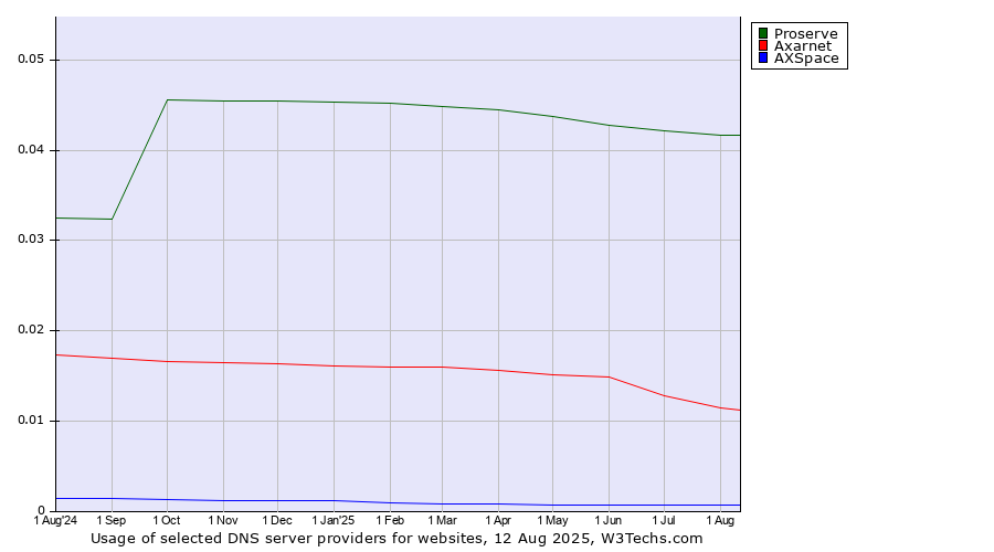 Historical trends in the usage of Proserve vs. Axarnet vs. AXSpace