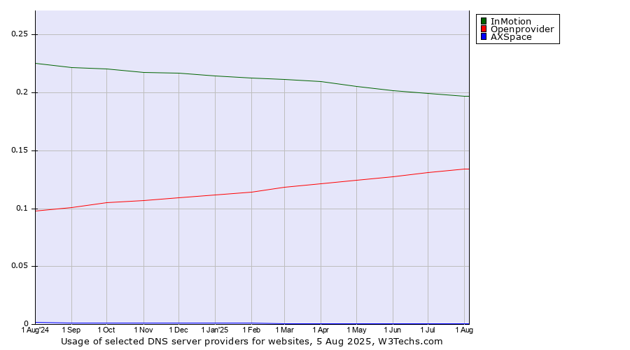 Historical trends in the usage of InMotion vs. Openprovider vs. AXSpace