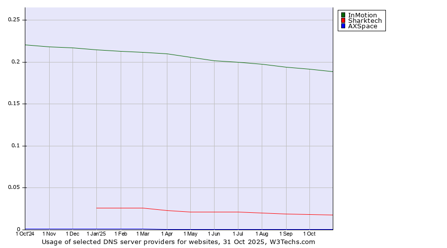 Historical trends in the usage of InMotion vs. Sharktech vs. AXSpace