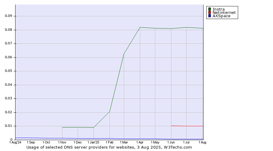 Historical trends in the usage of Instra vs. Netinternet vs. AXSpace