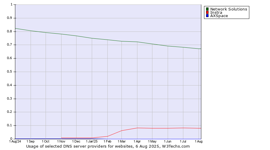 Historical trends in the usage of Network Solutions vs. Instra vs. AXSpace