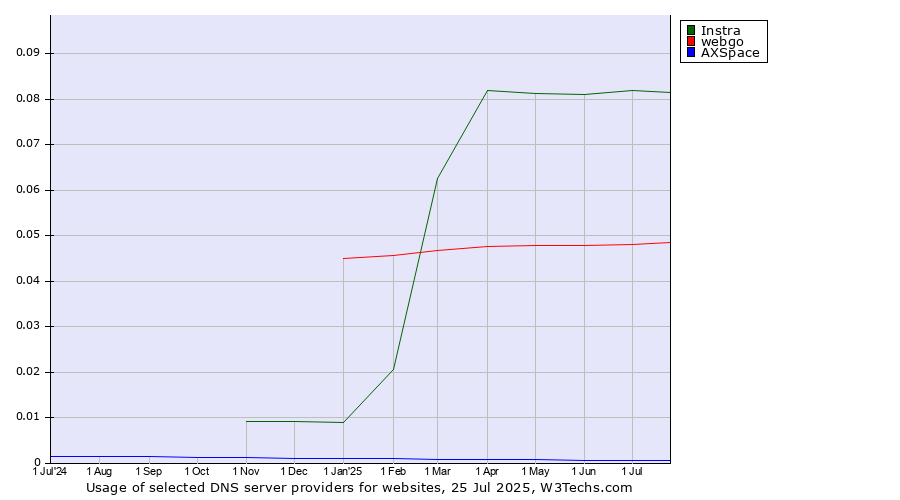 Historical trends in the usage of Instra vs. webgo vs. AXSpace