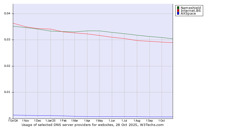 Historical trends in the usage of Nameshield vs. Internet.BS vs. AXSpace