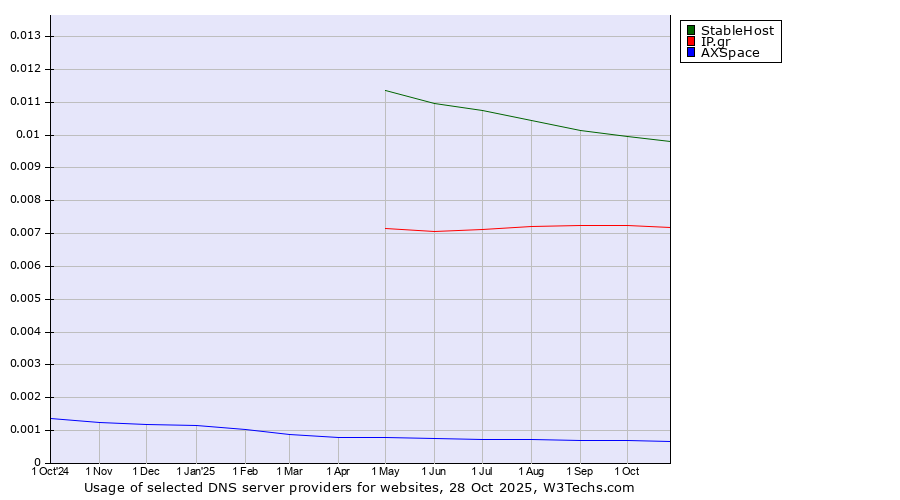 Historical trends in the usage of StableHost vs. IP.gr vs. AXSpace