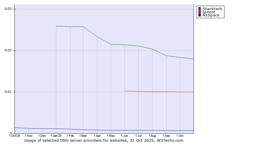 Historical trends in the usage of Sharktech vs. IpHost vs. AXSpace