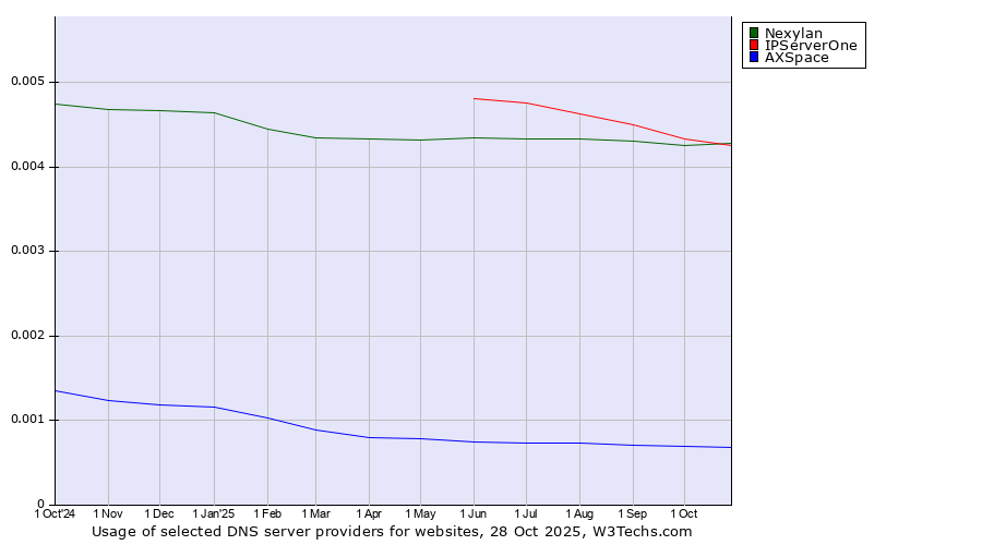 Historical trends in the usage of Nexylan vs. IPServerOne vs. AXSpace