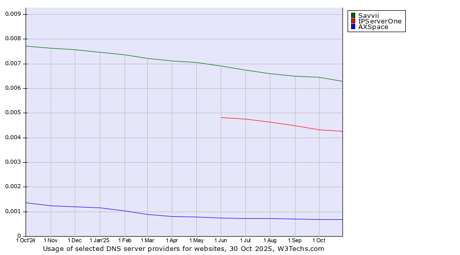 Historical trends in the usage of Savvii vs. IPServerOne vs. AXSpace