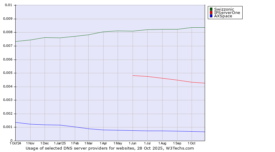 Historical trends in the usage of Swizzonic vs. IPServerOne vs. AXSpace