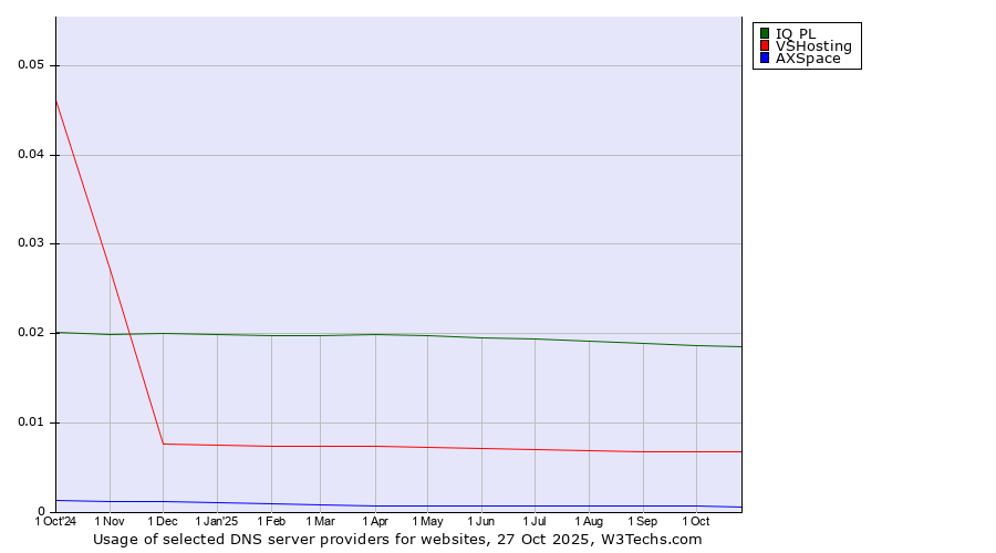 Historical trends in the usage of IQ PL vs. VSHosting vs. AXSpace