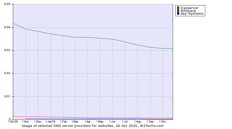 Historical trends in the usage of Iranserver vs. AXSpace vs. Key-Systems