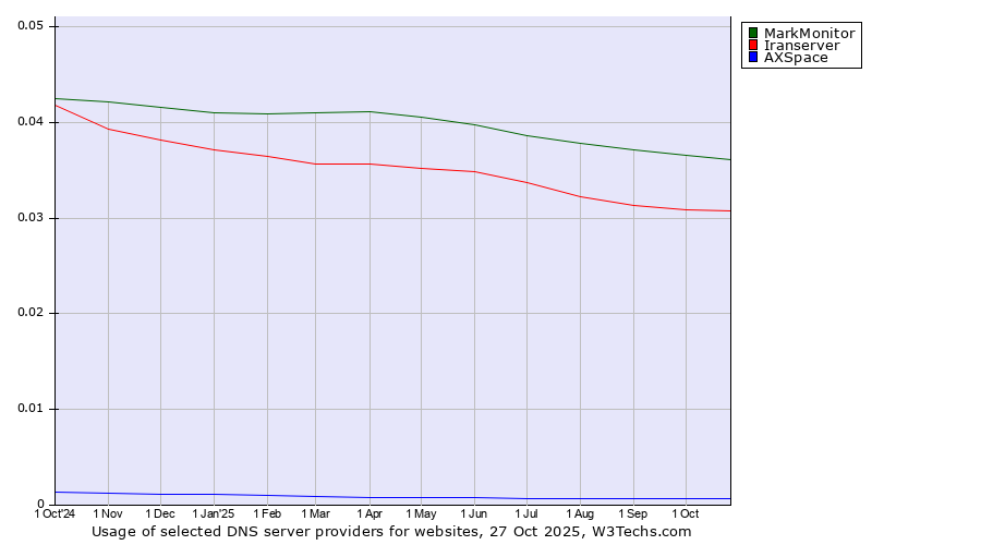 Historical trends in the usage of MarkMonitor vs. Iranserver vs. AXSpace