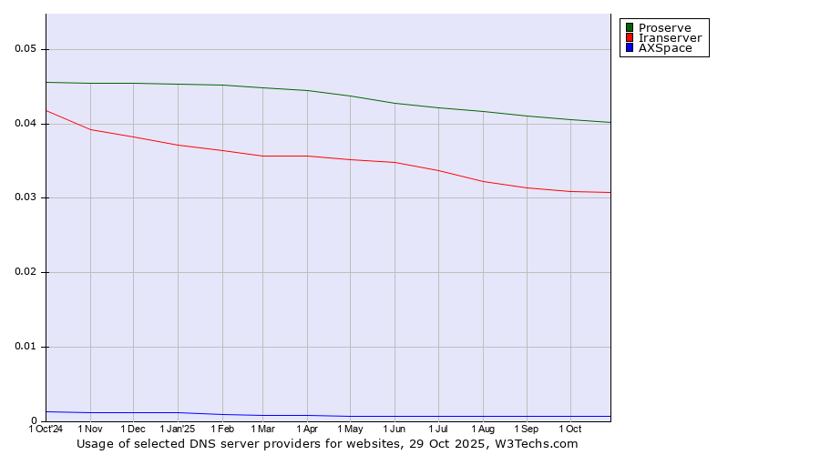 Historical trends in the usage of Proserve vs. Iranserver vs. AXSpace