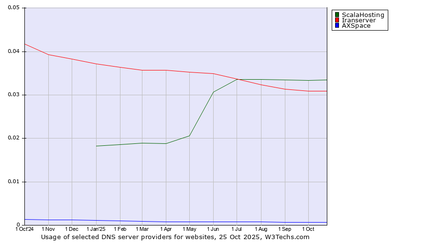 Historical trends in the usage of ScalaHosting vs. Iranserver vs. AXSpace