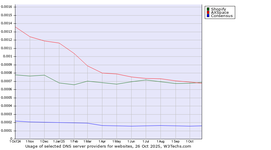 Historical trends in the usage of Shopify vs. AXSpace vs. Consensus