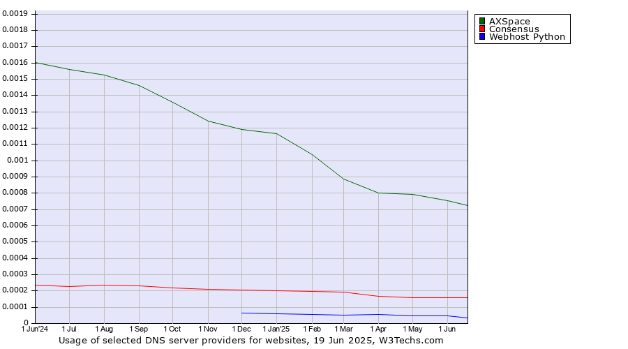 Historical trends in the usage of AXSpace vs. Consensus vs. Webhost Python