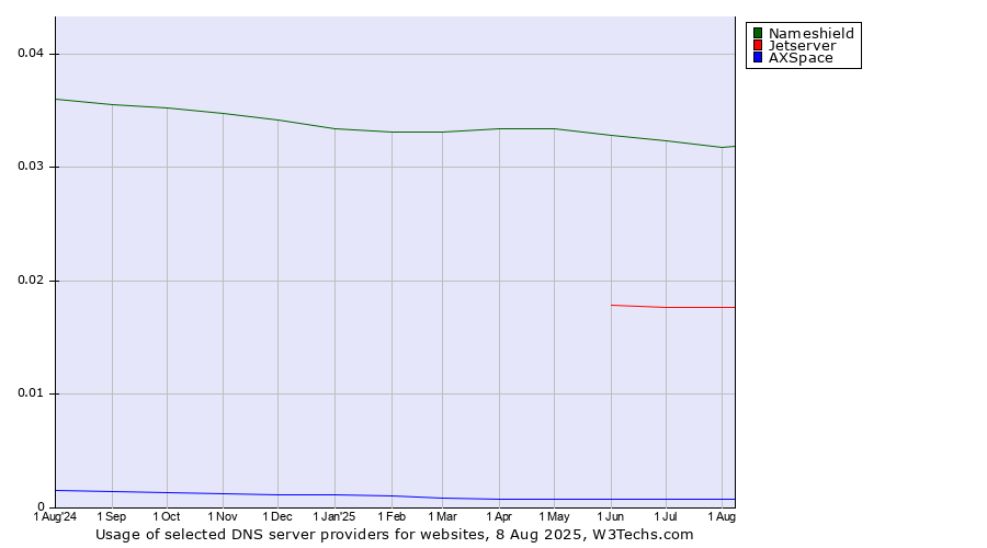 Historical trends in the usage of Nameshield vs. Jetserver vs. AXSpace