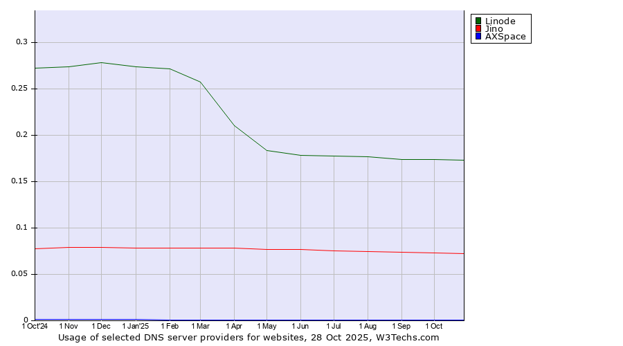 Historical trends in the usage of Linode vs. Jino vs. AXSpace