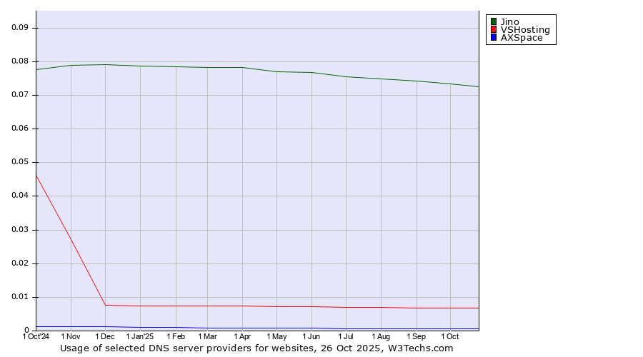 Historical trends in the usage of Jino vs. VSHosting vs. AXSpace