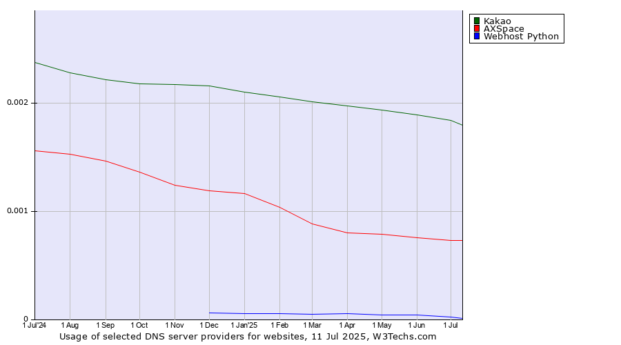 Historical trends in the usage of Kakao vs. AXSpace vs. Webhost Python