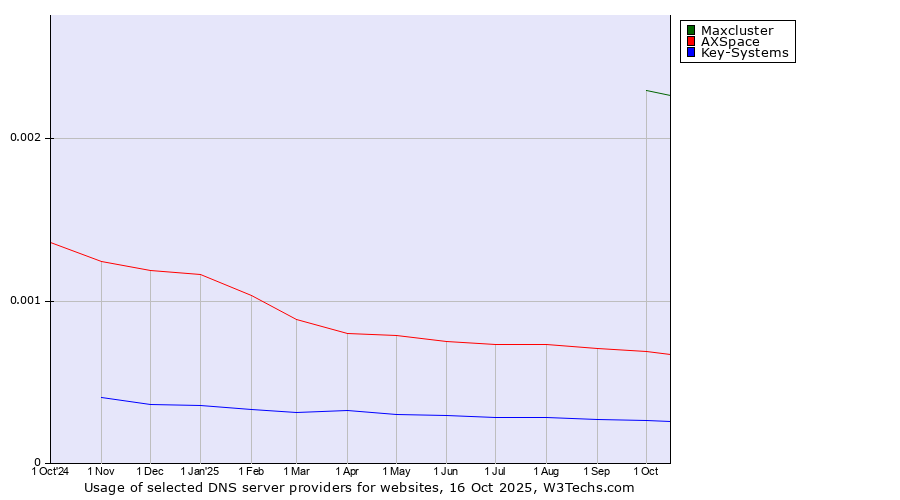 Historical trends in the usage of Maxcluster vs. AXSpace vs. Key-Systems