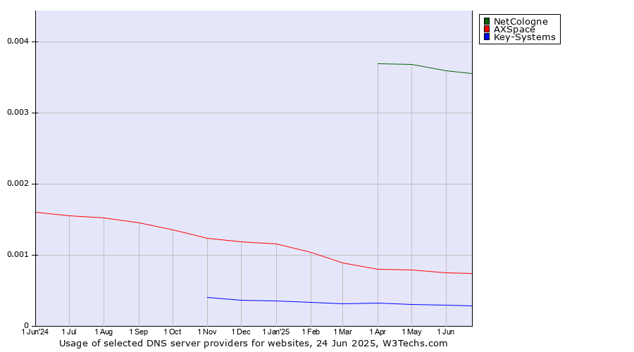 Historical trends in the usage of NetCologne vs. AXSpace vs. Key-Systems