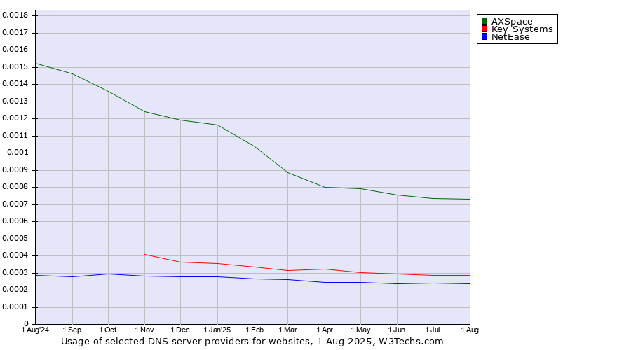 Historical trends in the usage of AXSpace vs. Key-Systems vs. NetEase