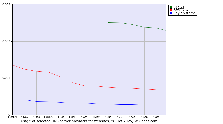 Historical trends in the usage of o12.pl vs. AXSpace vs. Key-Systems