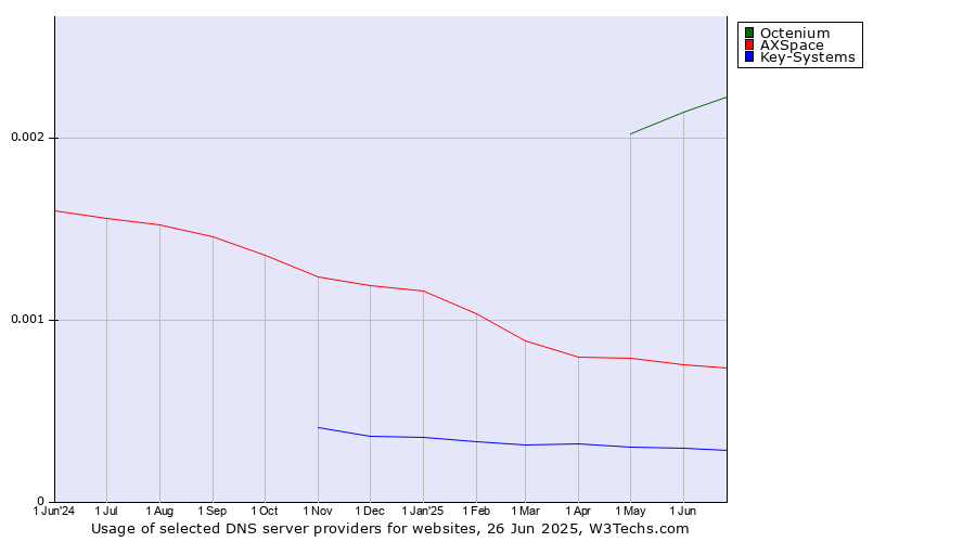 Historical trends in the usage of Octenium vs. AXSpace vs. Key-Systems
