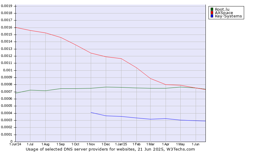 Historical trends in the usage of Root.lu vs. AXSpace vs. Key-Systems