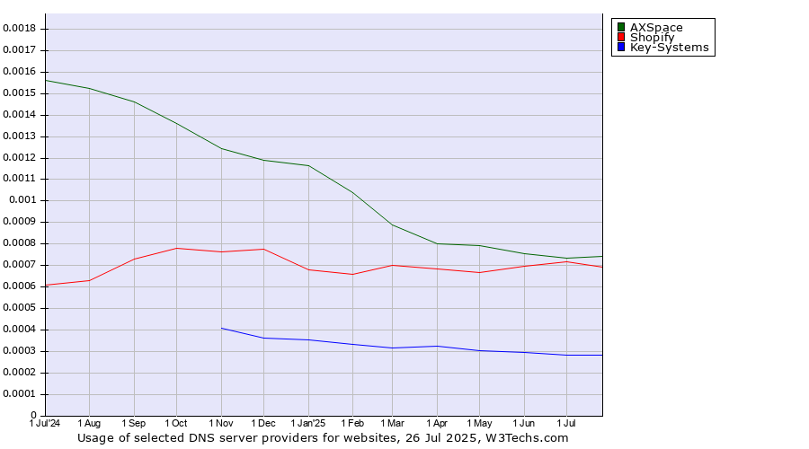 Historical trends in the usage of AXSpace vs. Shopify vs. Key-Systems