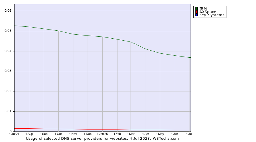 Historical trends in the usage of IBM vs. AXSpace vs. Key-Systems