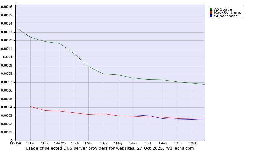 Historical trends in the usage of AXSpace vs. Key-Systems vs. Superspace