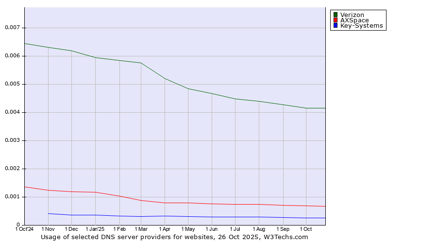 Historical trends in the usage of Verizon vs. AXSpace vs. Key-Systems