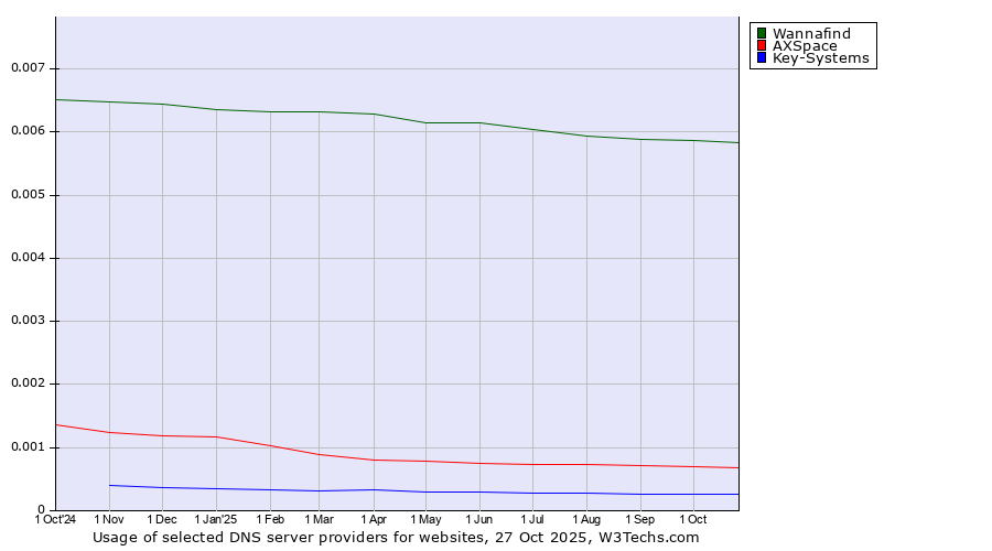 Historical trends in the usage of Wannafind vs. AXSpace vs. Key-Systems
