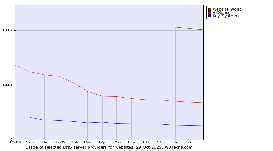 Historical trends in the usage of Website World vs. AXSpace vs. Key-Systems
