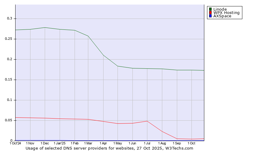 Historical trends in the usage of Linode vs. WPX Hosting vs. AXSpace