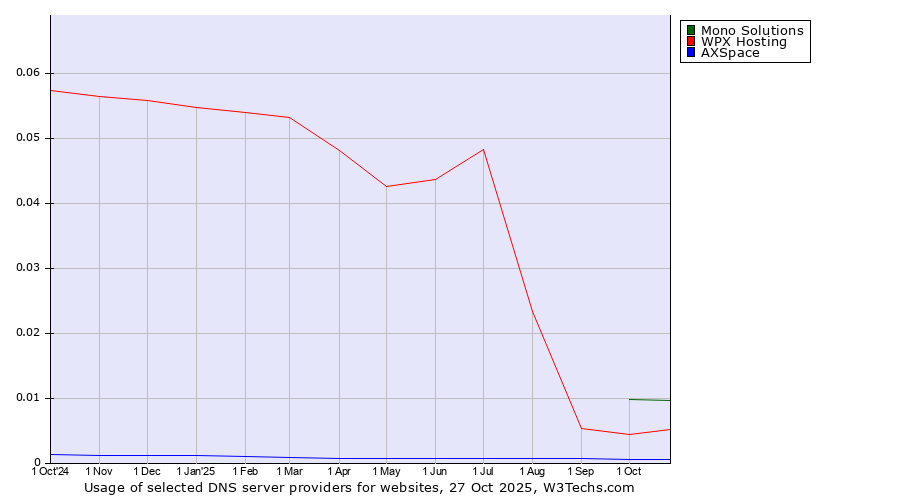 Historical trends in the usage of Mono Solutions vs. WPX Hosting vs. AXSpace