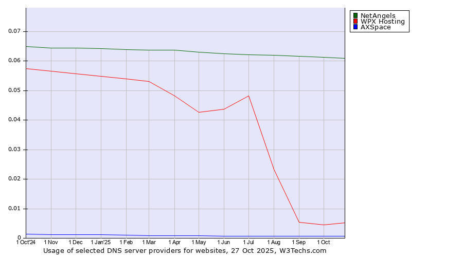 Historical trends in the usage of NetAngels vs. WPX Hosting vs. AXSpace