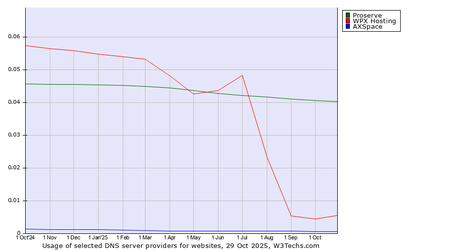 Historical trends in the usage of Proserve vs. WPX Hosting vs. AXSpace