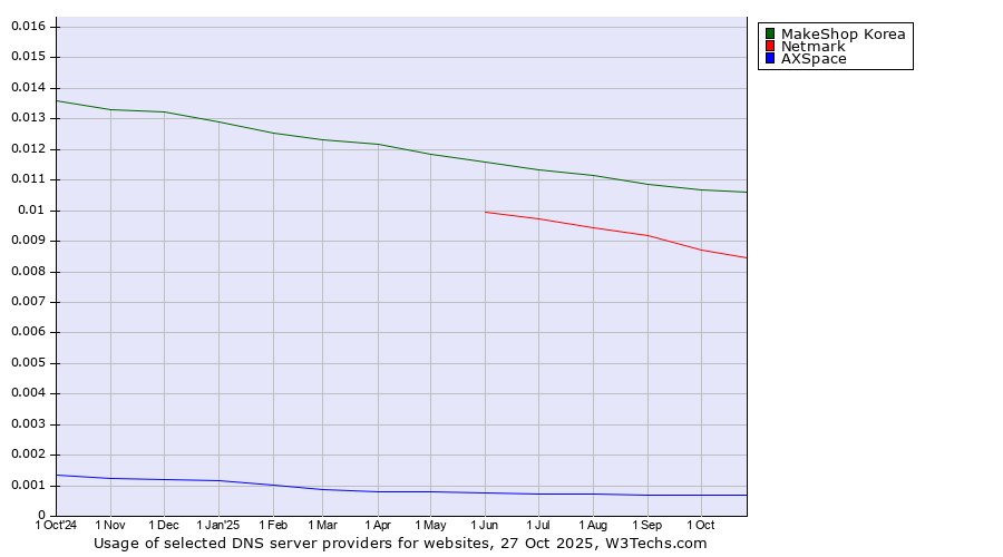 Historical trends in the usage of MakeShop Korea vs. Netmark vs. AXSpace