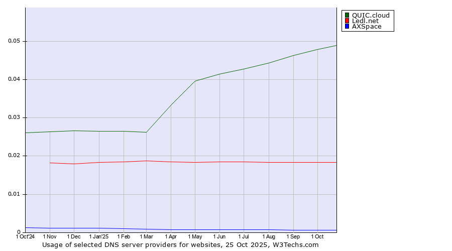 Historical trends in the usage of QUIC.cloud vs. Ledl.net vs. AXSpace