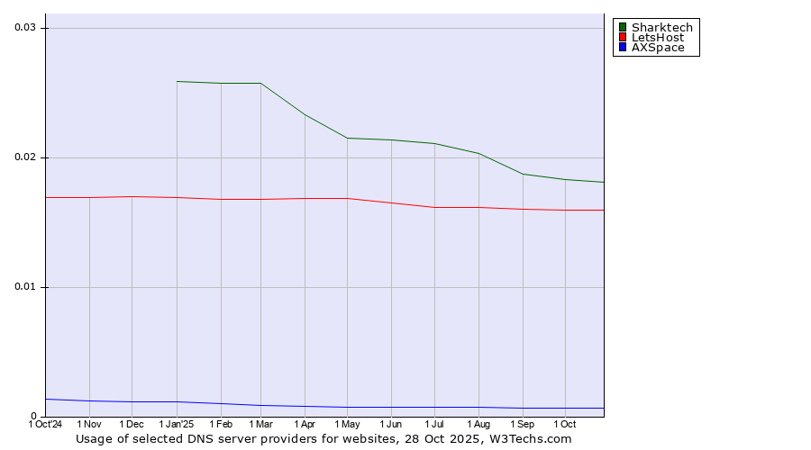 Historical trends in the usage of Sharktech vs. LetsHost vs. AXSpace